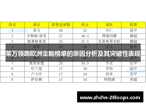 莱万领跑欧洲金靴榜单的原因分析及其突破性表现